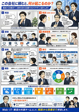相談から改善まで、Web・IT・販促の外部チームとして伴走します